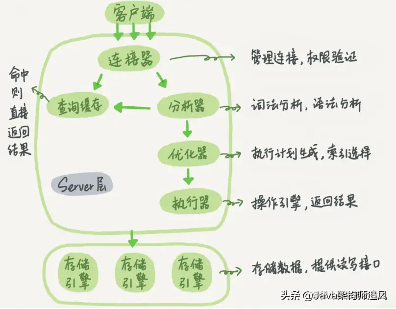 35道MySQL面试必问题图解，这样也太好理解了吧