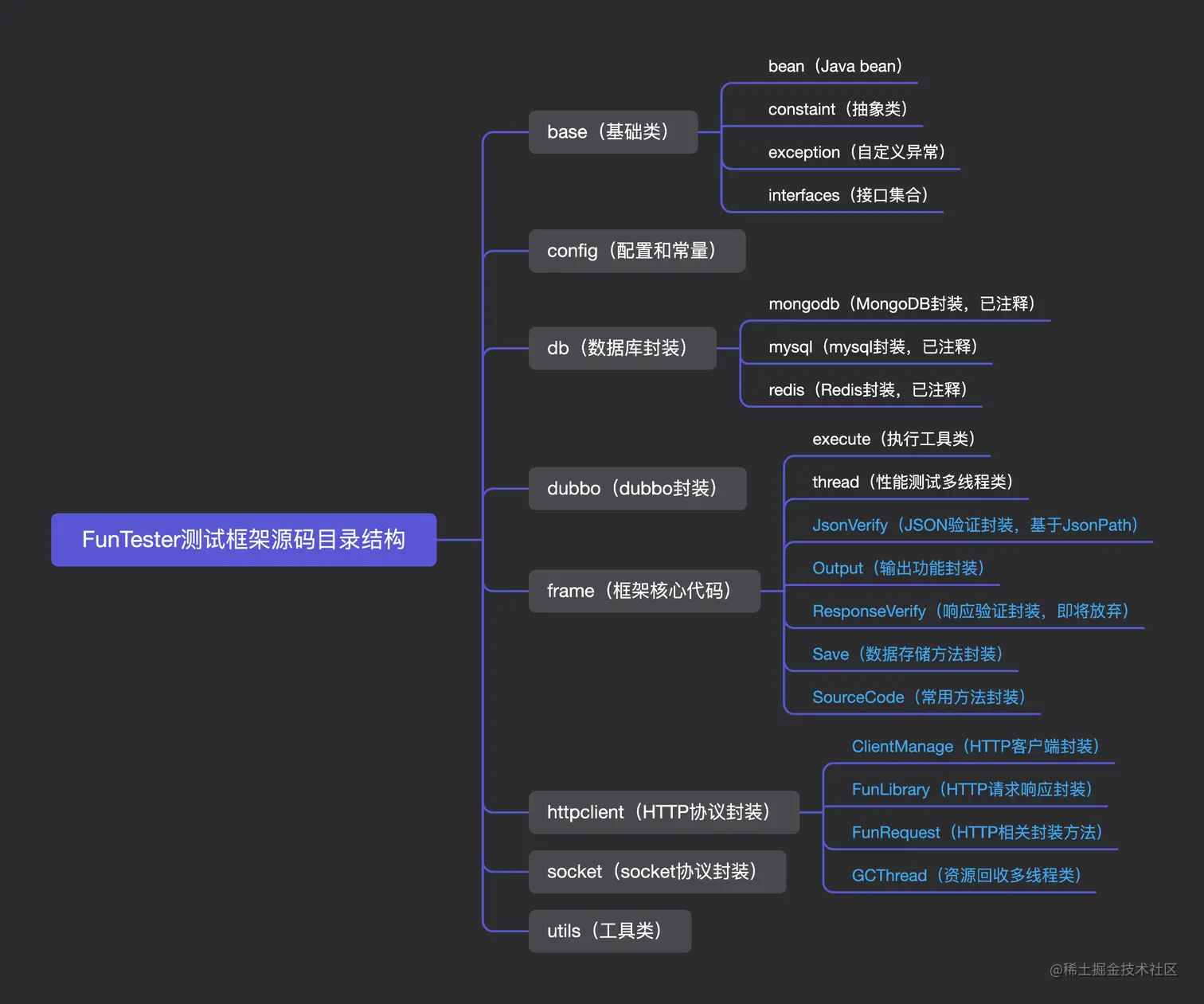 FunTester测试框架源码目录结构