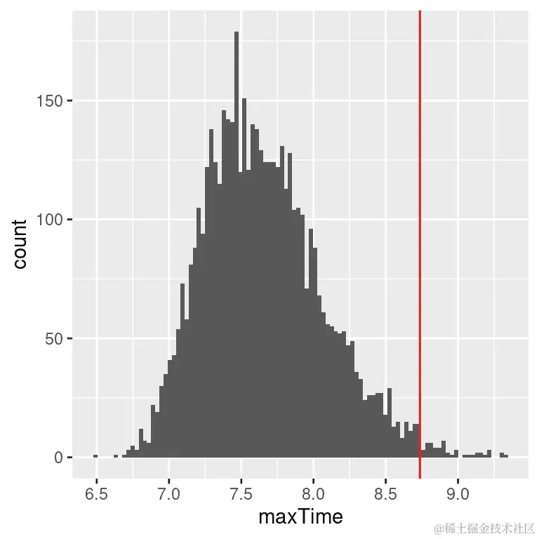 模拟中最长完成时间的分布。