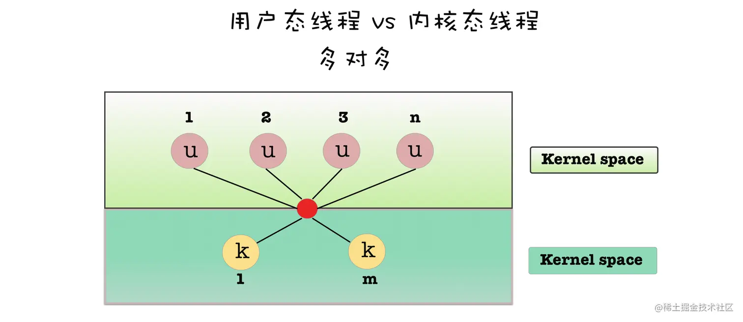 用户态线程与内核态线程多对一用户态线程与内核态线程多对多