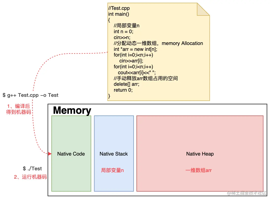 本地方法栈、JVM栈、本地内存和JVM Heap的区别与关系