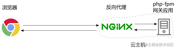 nginx reverse proxy demo