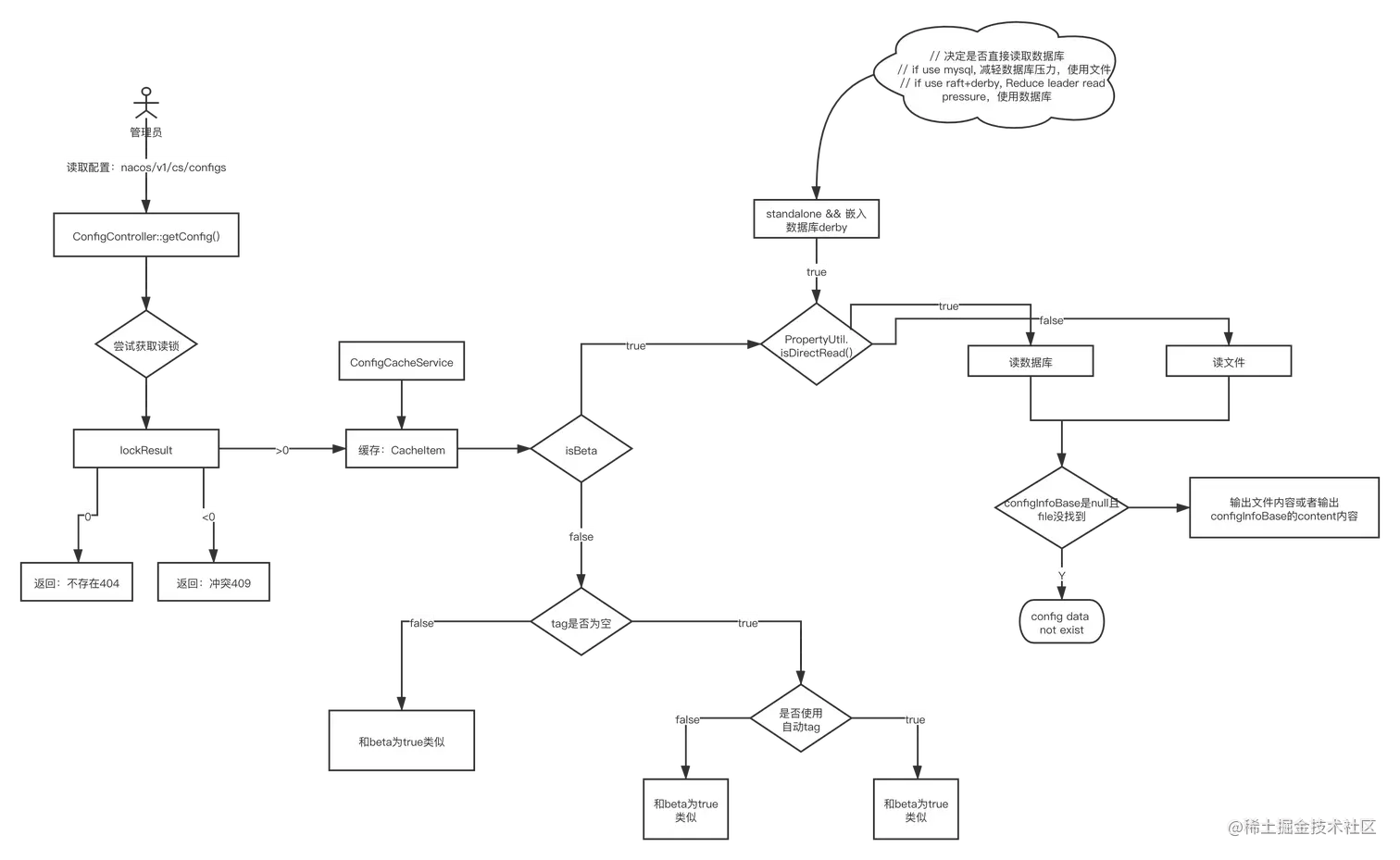 读取配置信息流程图