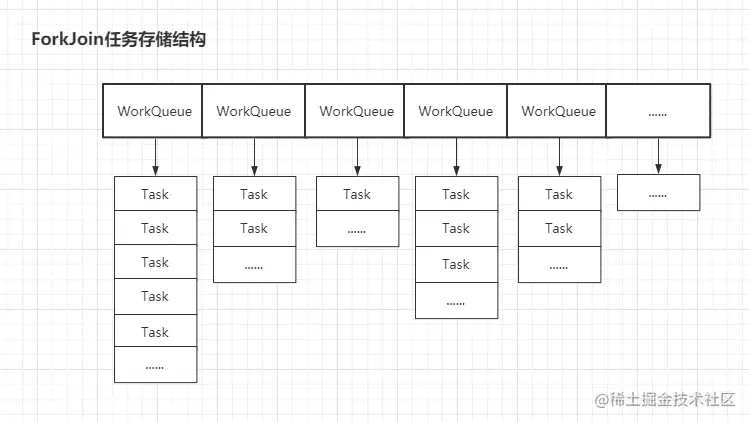 ForkJoin任务存储结构