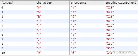encodeURIComponent 与 encodeURI 的区别 