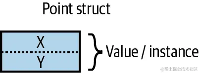 内存中的值类型实例