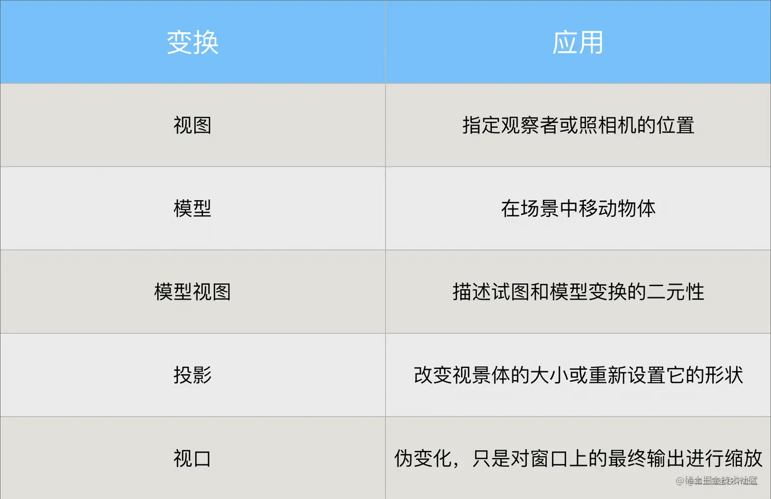 变换的术语概念