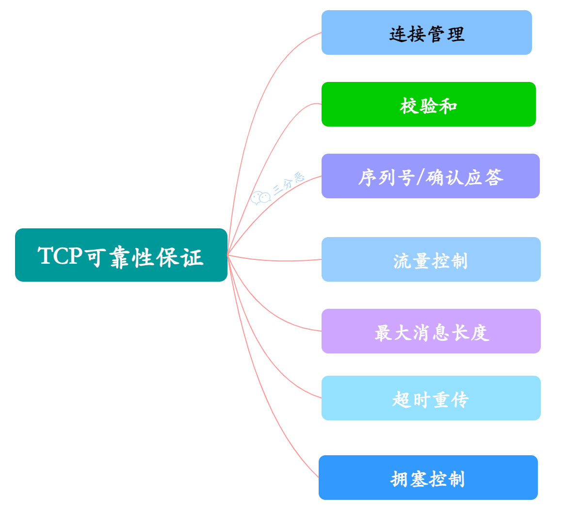 TCP保证可靠性的方法