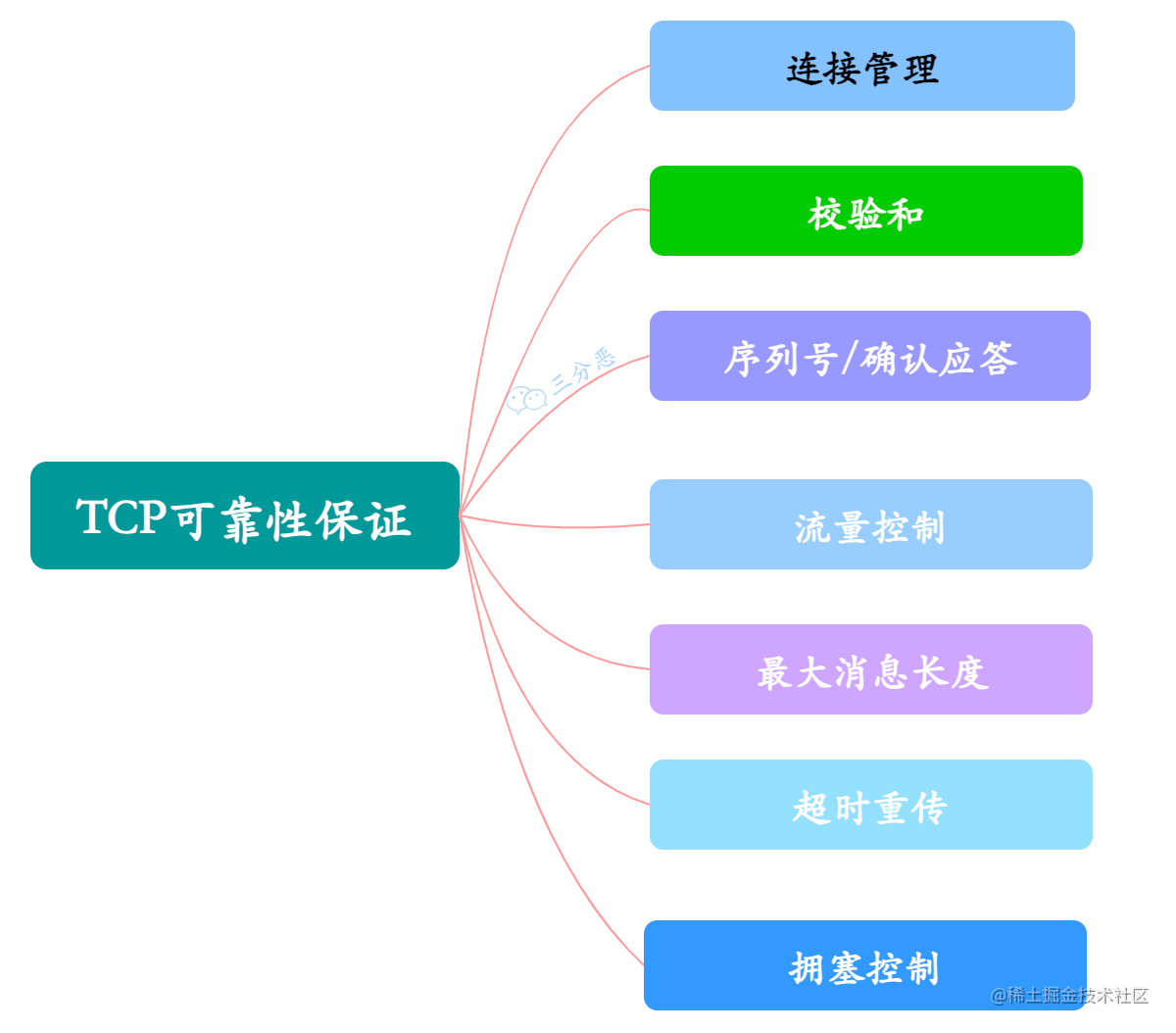 TCP保证可靠性的方法