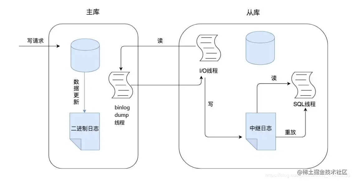 MySQL 主从复制.png