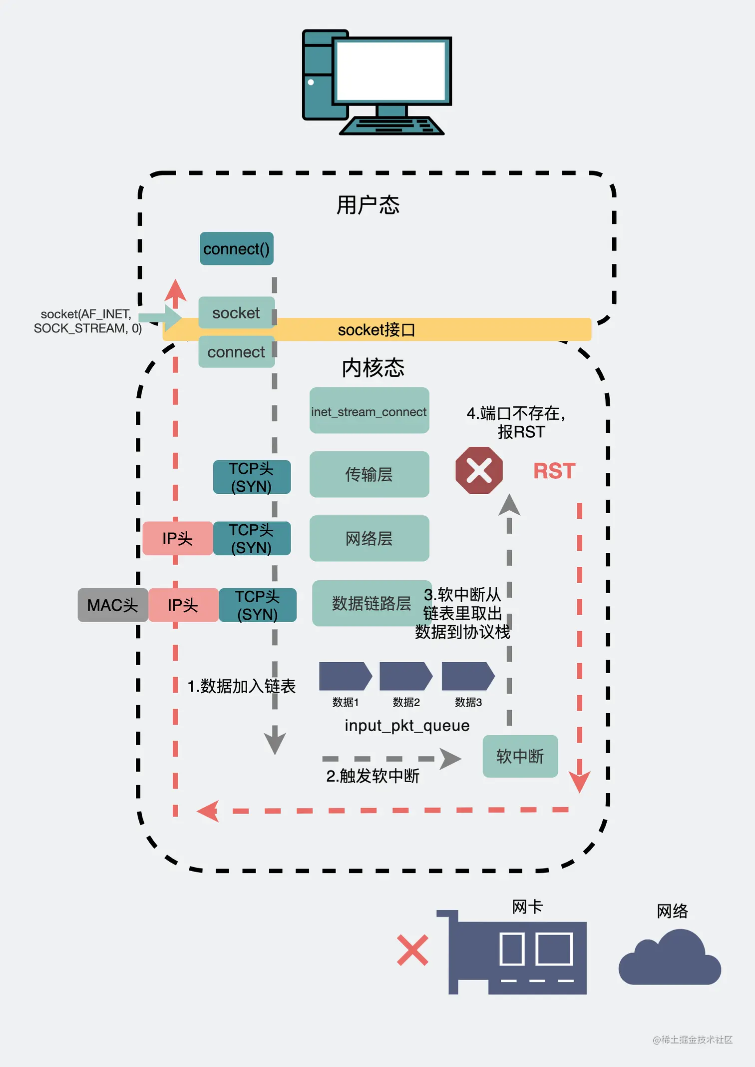 连回环地址时端口不存在