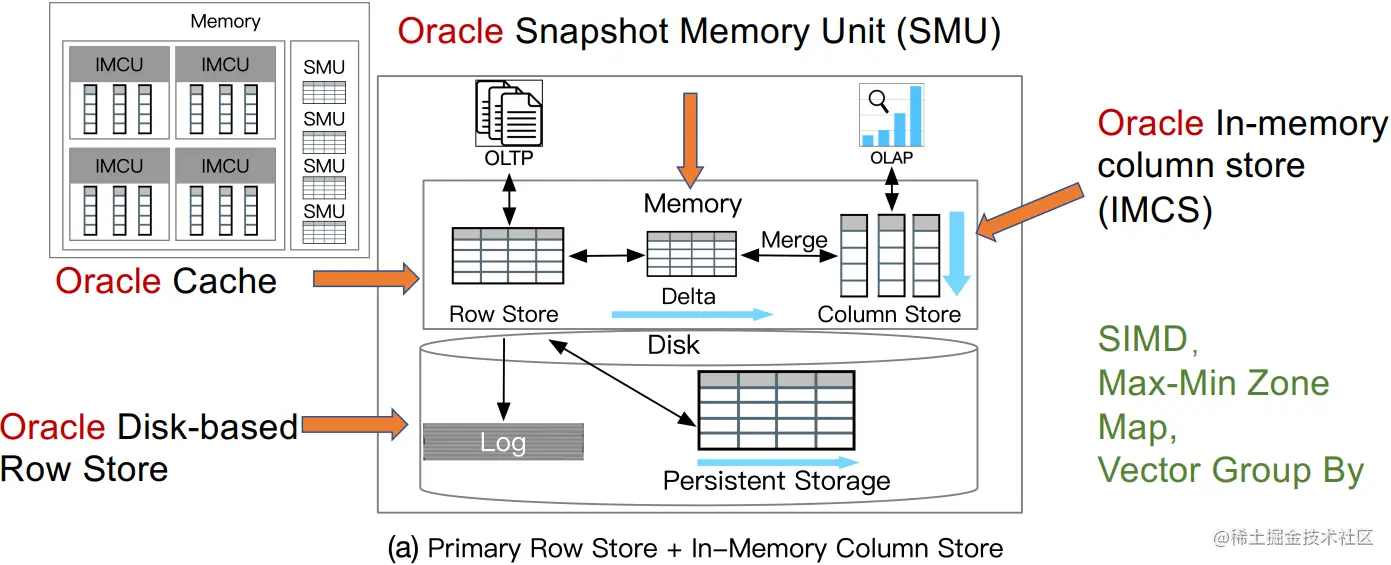 Lahiri, Tirthankar, et al. "Oracle database in-memory: A dual format in-memory
database." In ICDE, 2015.