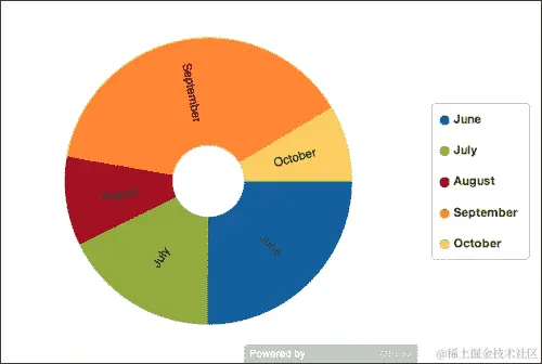 一个简单的饼图