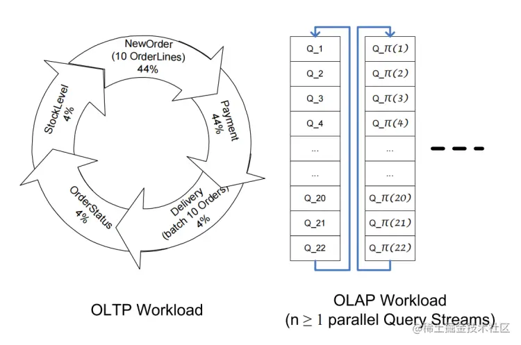 图4：基准概述: 针对相同数据进行 OLTP 和 OLAP