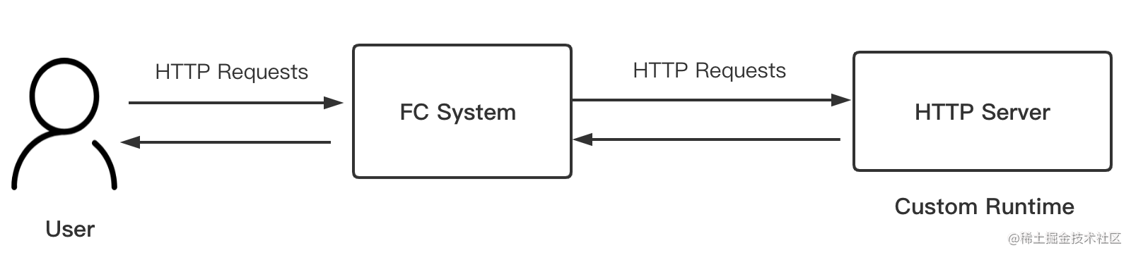 各位 PHPer，Serverless 正当时[通俗易懂]