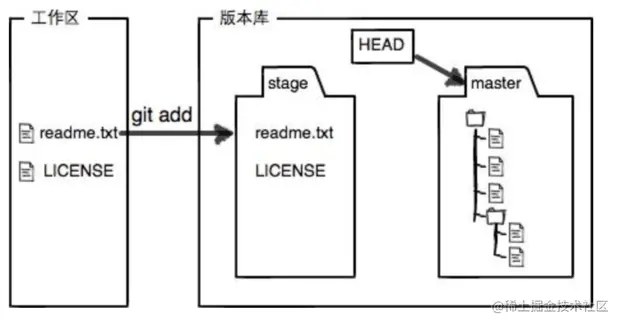 git add