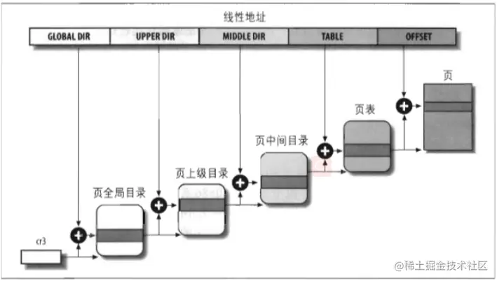 Linux内核原理理解