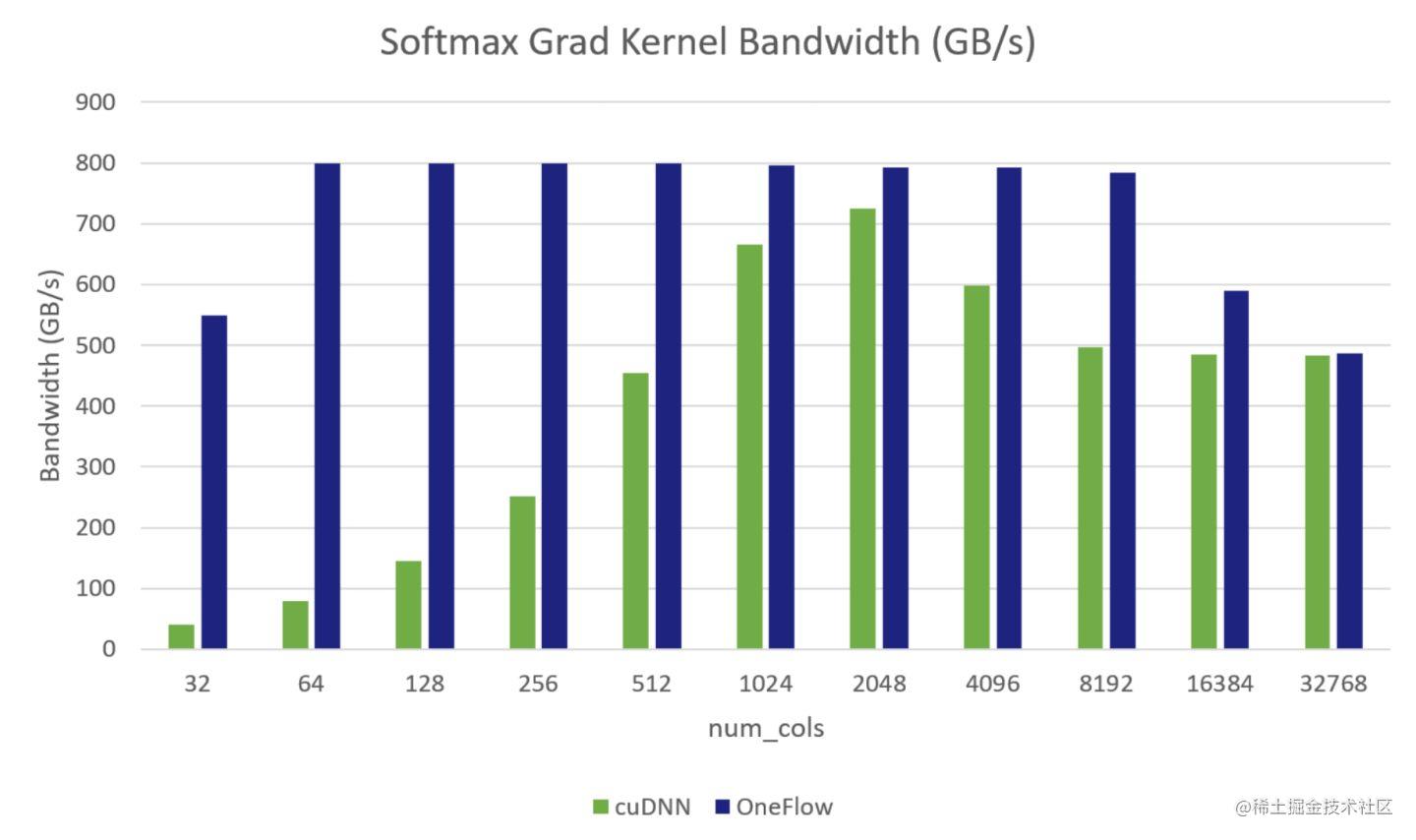 如何实现一个高效的Softmax CUDA kernel？