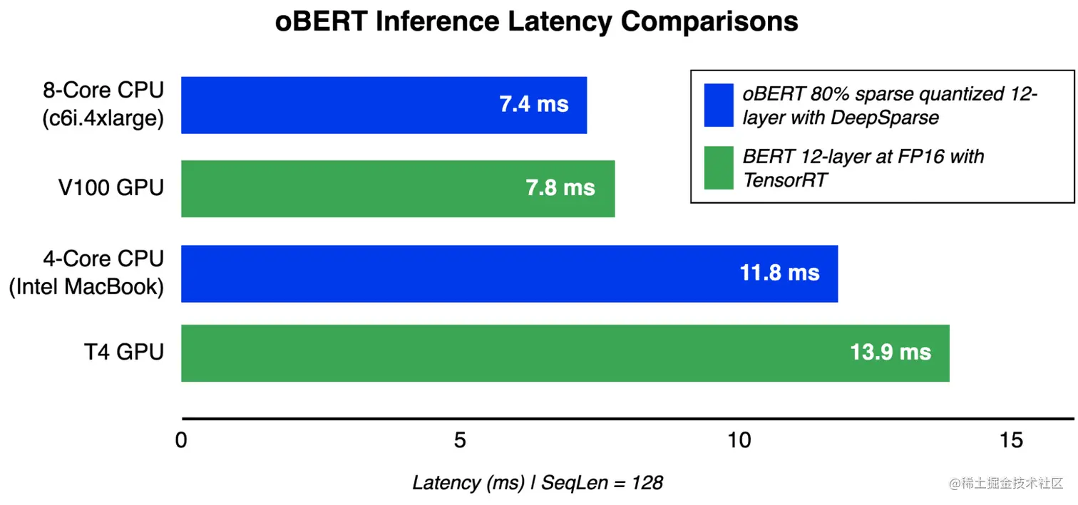 Comparison of reported inference performance speedups for The Optimal BERT Surgeon