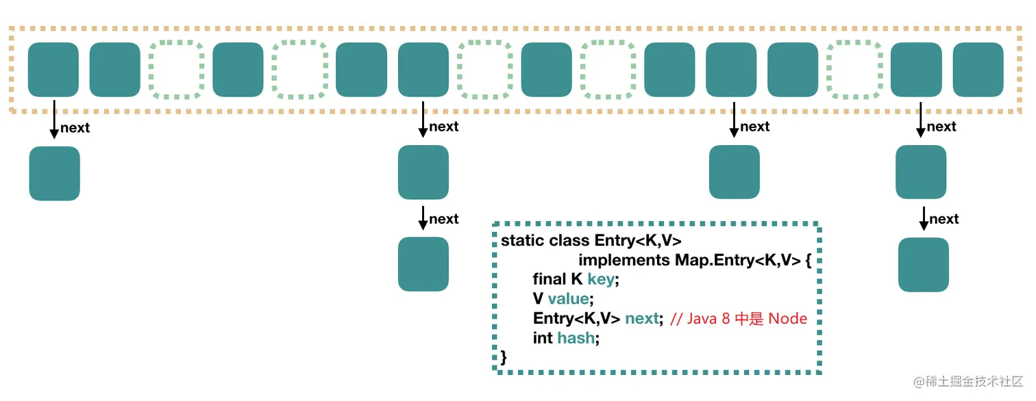HashMap 存储结构(图片来自网络)