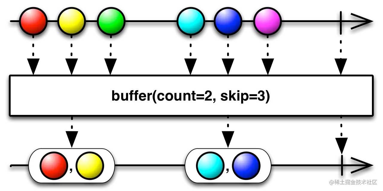 buffer(int count, int skip)