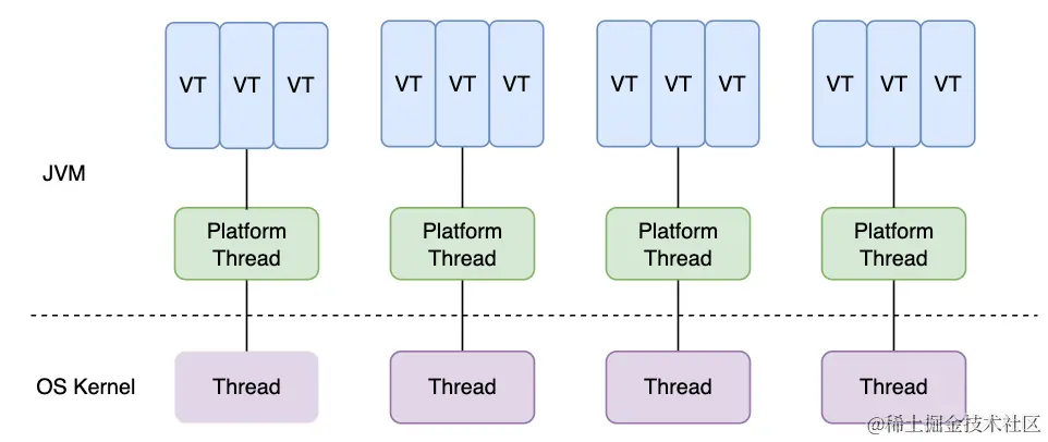 虚拟线程、平台线程和系统内核线程的关系