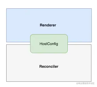 Reconciler-->HostConfig-->Reconciler
