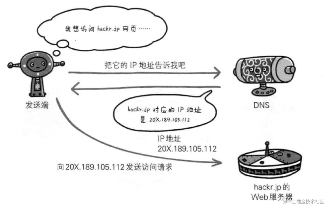 图源《图解Http》