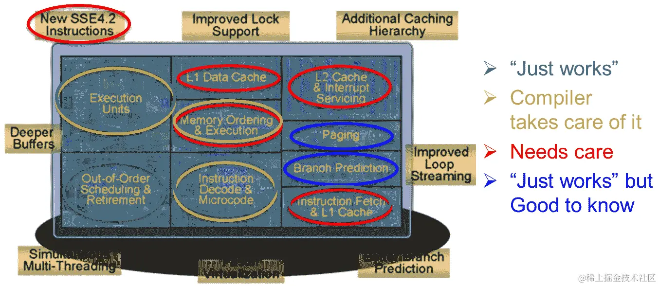 图 3.1 - 带有功能区域标记的奔腾 CPU 芯片图像（来源：英特尔）
