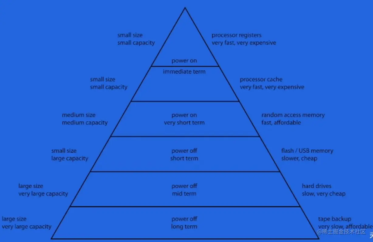 存储器层级结构.png