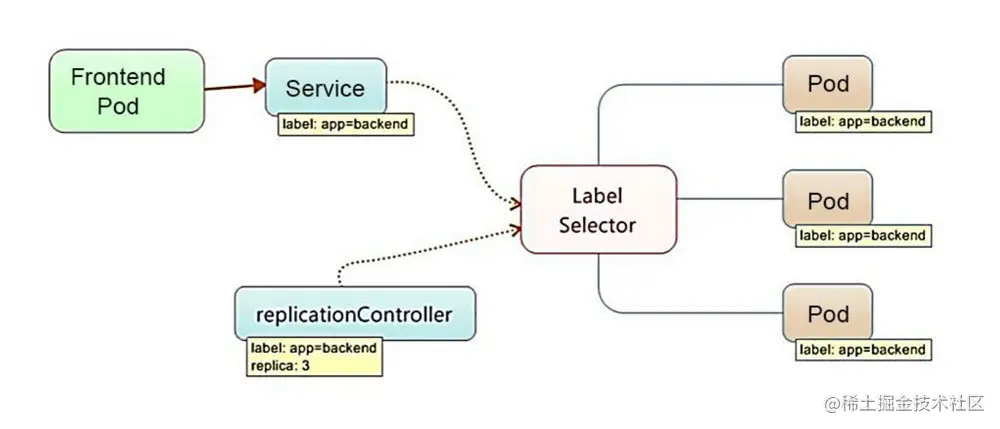 Pod、RC与Service的逻辑关系