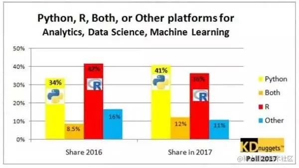 为何python攀上数据科学巅峰？调查显示Python超越R