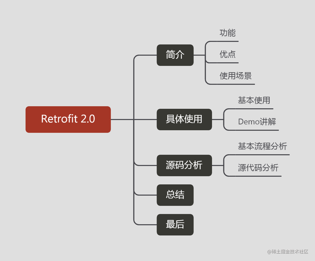 Retrofit 2.0目錄介紹.png