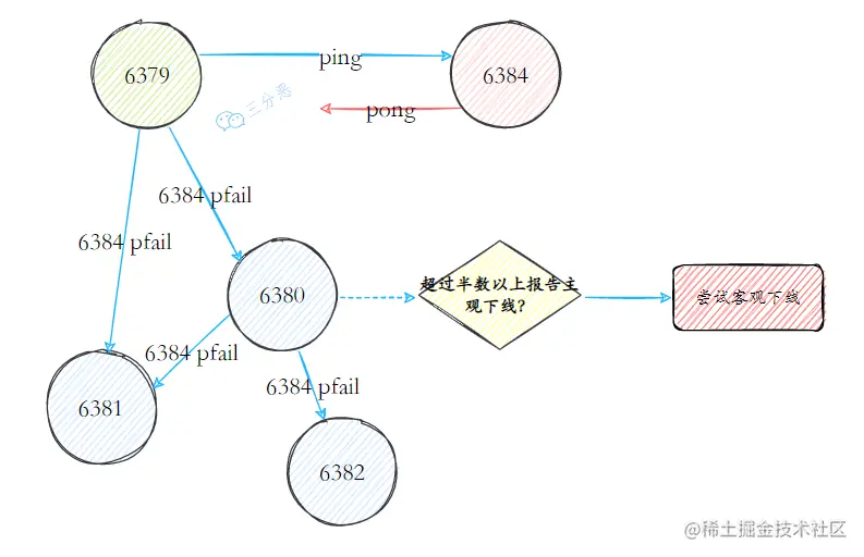 主观下线和客观下线