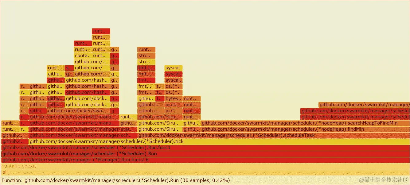 规模下的 Swarm 性能