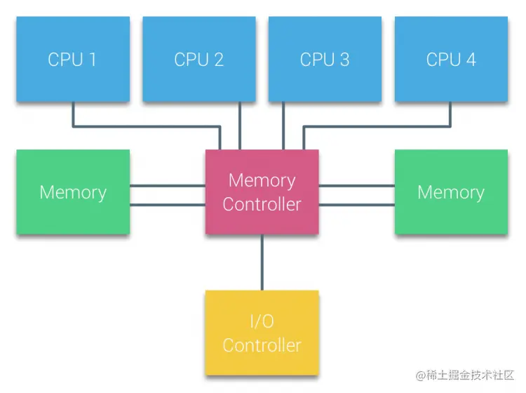 单总线 UMA 架构