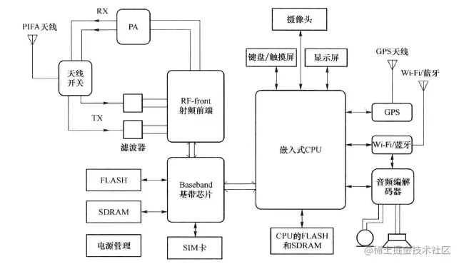 智能手机/平板电脑系统