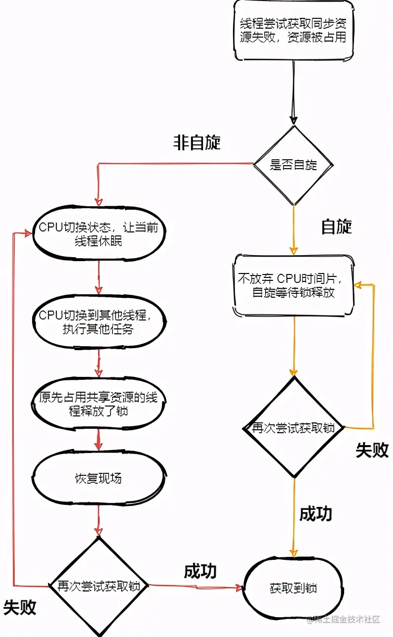 synchronized 是王的后宫总管，线程是王妃