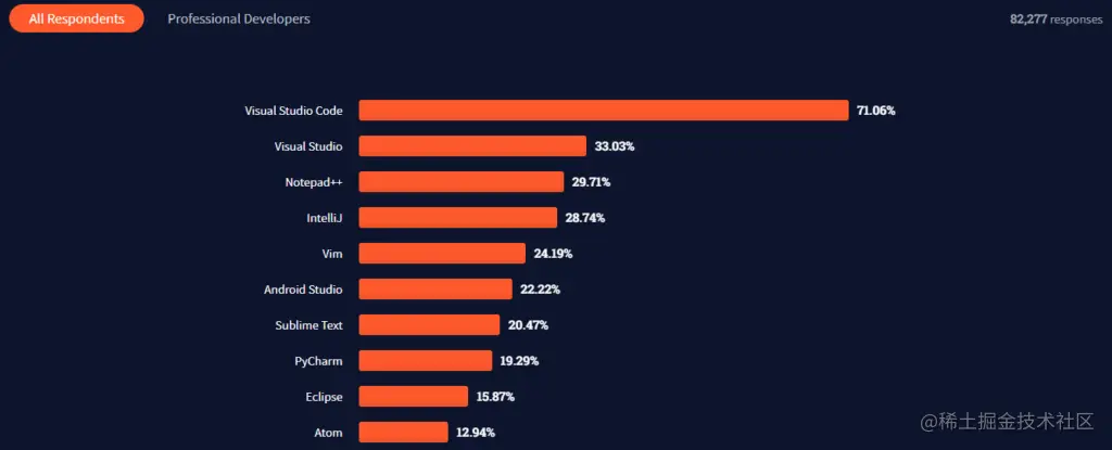 vs-code-popularity-stackoverflow-statistics