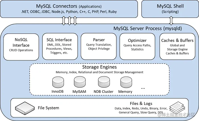 https://dev.mysql.com/doc/refman/8.0/en/images/mysql-architecture.png