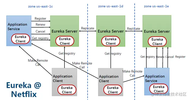 eureka架构图.png
