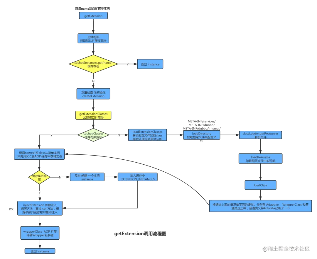 关于Dubbo随便问八个问题