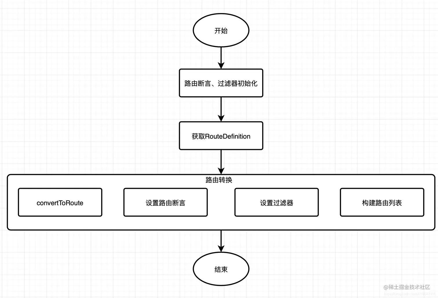 路由定义转换为路由的流程