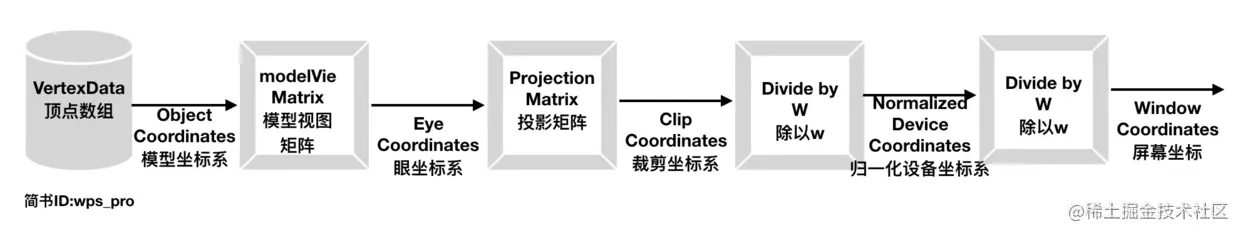 OpenGL顶点变换过程