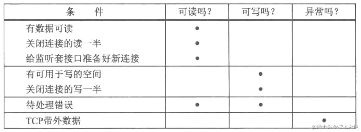 套接字描述的就绪条件小结