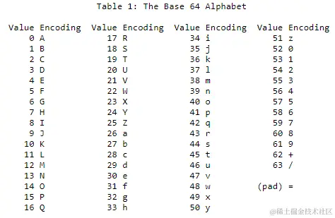 Base64字母表