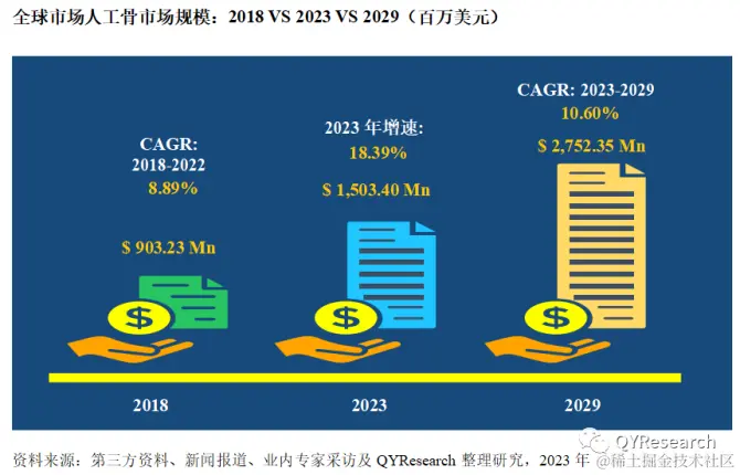QYResearch产业研究, 2023-2029全球及中国人工骨行业研究报告（简版）