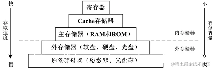 存储器的层次结构