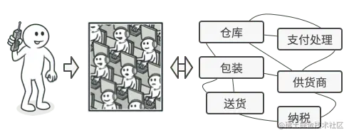 电话购物的示例