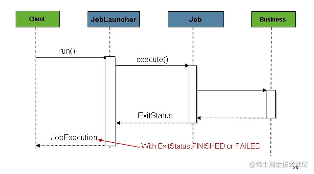 作业启动器序列